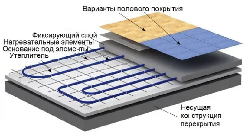 Установка водяного теплого пола